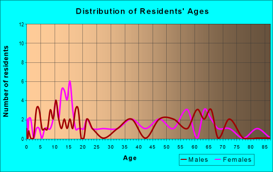 Age and Sex of Residents in zip code 72729