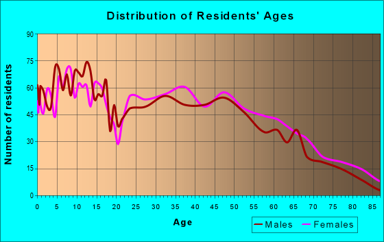 Age and Sex of Residents in zip code 72730