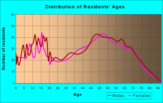Age and Sex of Residents in zip code 72732