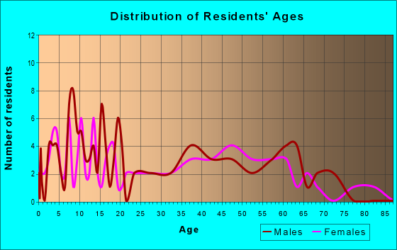 Age and Sex of Residents in zip code 72739
