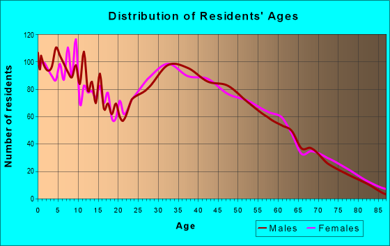 Age and Sex of Residents in zip code 72745