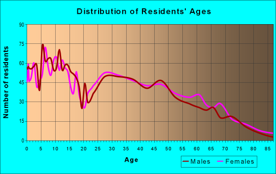 Age and Sex of Residents in zip code 72751