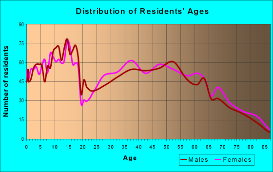 Age and Sex of Residents in zip code 72753