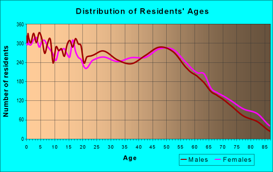 Age and Sex of Residents in zip code 72756