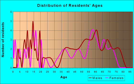 Age and Sex of Residents in zip code 72760