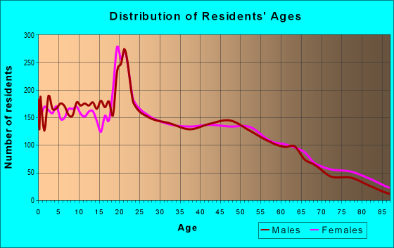 Age and Sex of Residents in zip code 72761