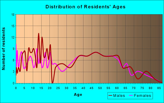 Age and Sex of Residents in zip code 72773