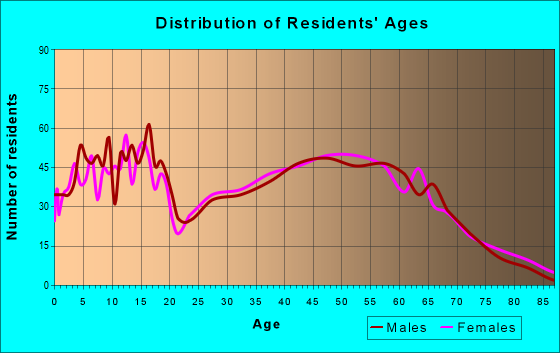 Age and Sex of Residents in zip code 72774