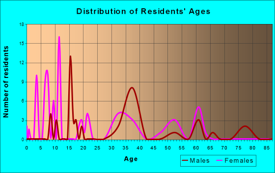 Age and Sex of Residents in zip code 72820