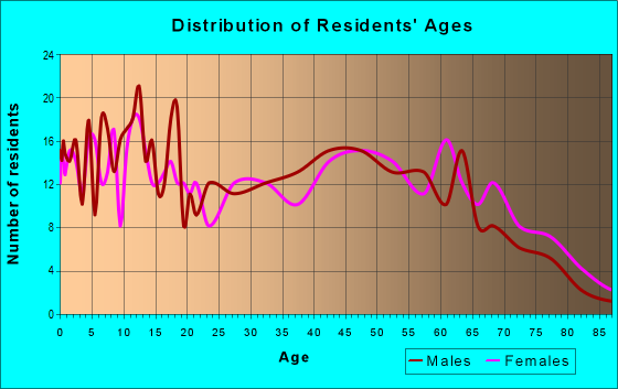 Age and Sex of Residents in zip code 72821