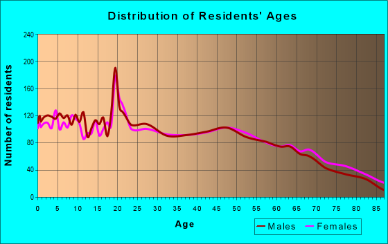 Age and Sex of Residents in zip code 72830