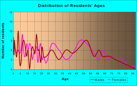 Age and Sex of Residents in zip code 72832