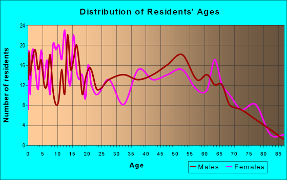 Age and Sex of Residents in zip code 72840
