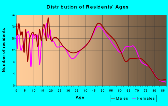 Age and Sex of Residents in zip code 72843