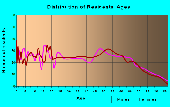 Age and Sex of Residents in zip code 72846