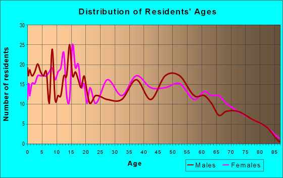 Age and Sex of Residents in zip code 72853