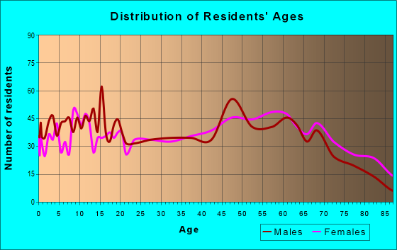 Age and Sex of Residents in zip code 72855