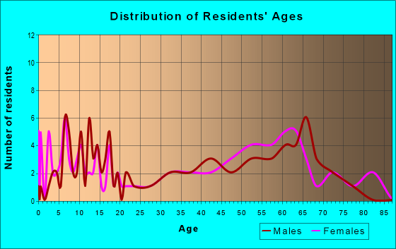 Age and Sex of Residents in zip code 72856