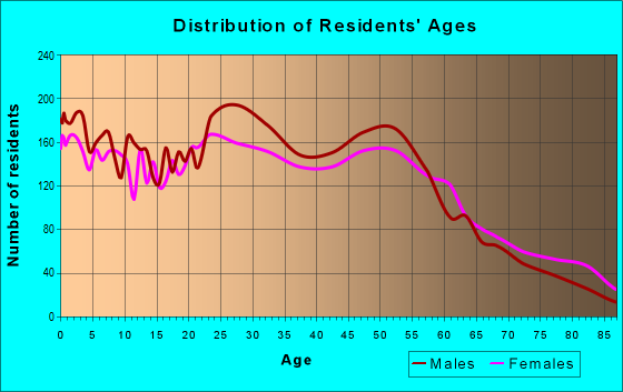Age and Sex of Residents in zip code 72901