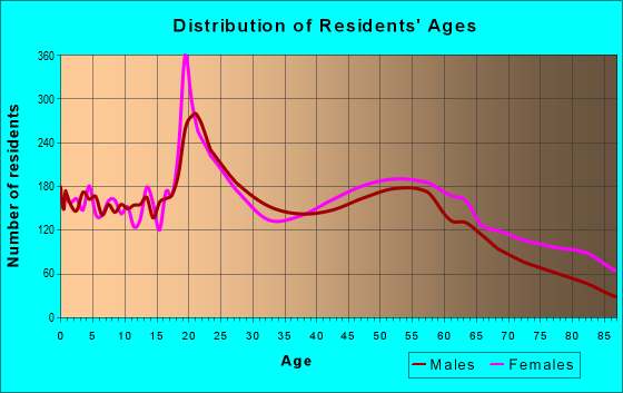 Age and Sex of Residents in zip code 72903