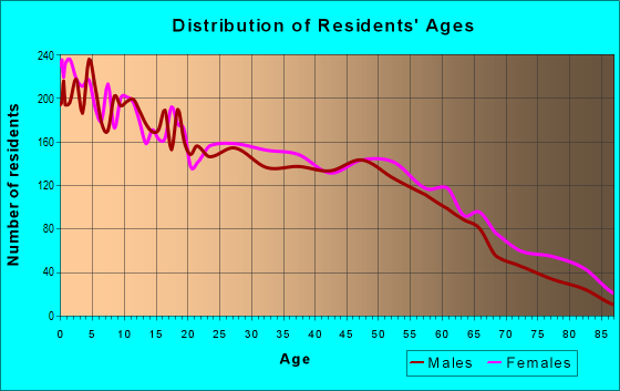 Age and Sex of Residents in zip code 72904