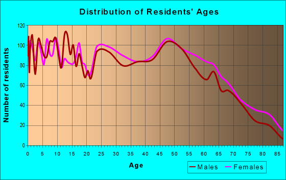Age and Sex of Residents in zip code 72908
