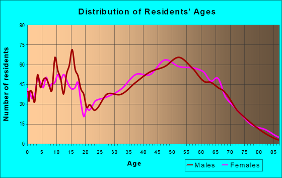Age and Sex of Residents in zip code 72916