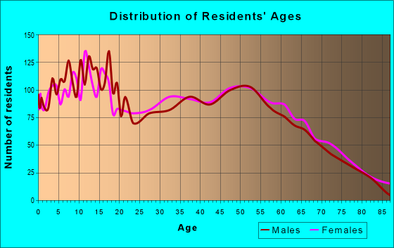 Age and Sex of Residents in zip code 72921