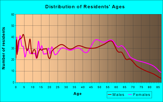 Age and Sex of Residents in zip code 72923