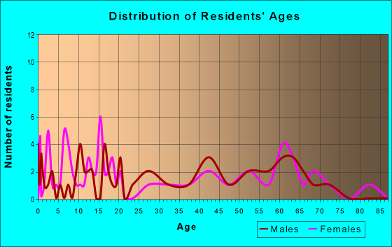 Age and Sex of Residents in zip code 72930