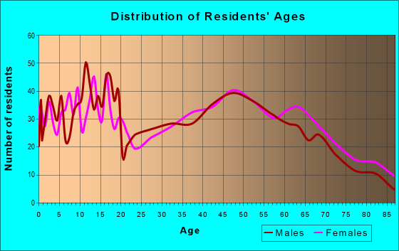 Age and Sex of Residents in zip code 72933