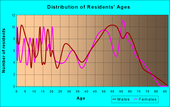 Age and Sex of Residents in zip code 72934