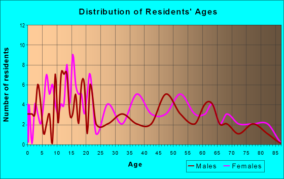 Age and Sex of Residents in zip code 72935