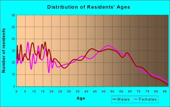 Age and Sex of Residents in zip code 72937