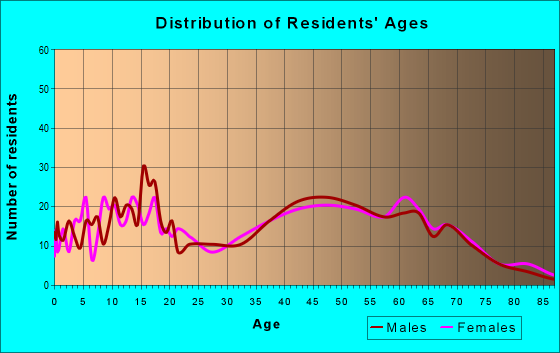 Age and Sex of Residents in zip code 72940
