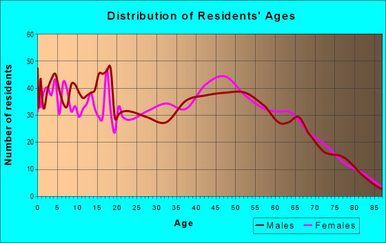 Age and Sex of Residents in zip code 72941