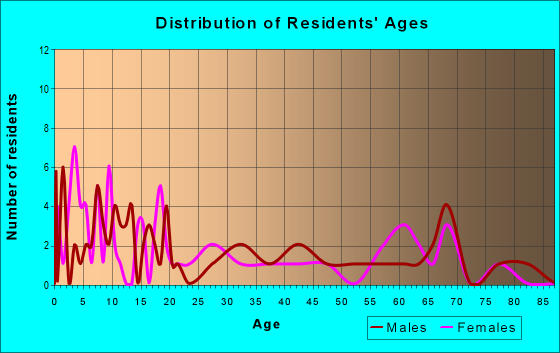Age and Sex of Residents in zip code 72945