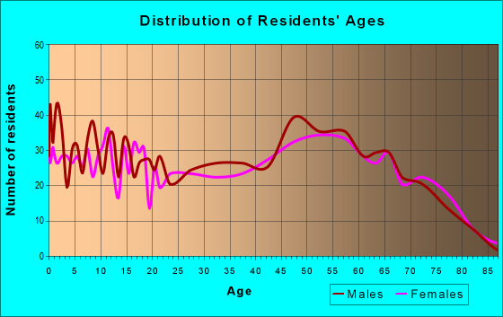 Age and Sex of Residents in zip code 72947