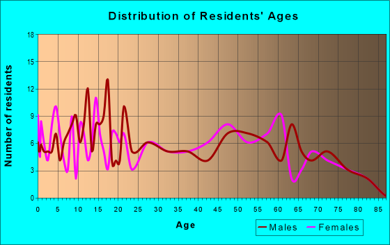 Age and Sex of Residents in zip code 72951