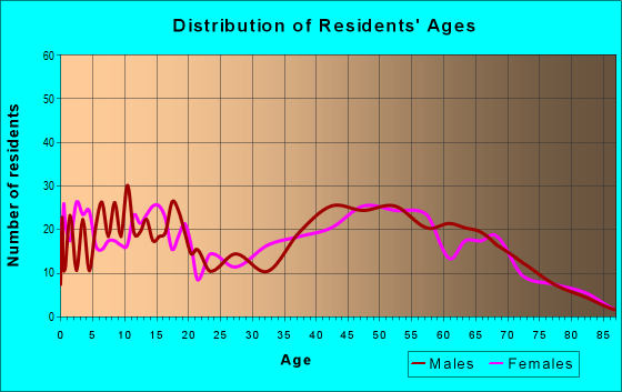 Age and Sex of Residents in zip code 72952