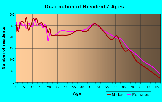 Age and Sex of Residents in zip code 72956