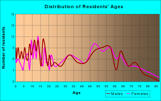Age and Sex of Residents in zip code 73002