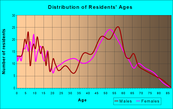 Age and Sex of Residents in zip code 73007