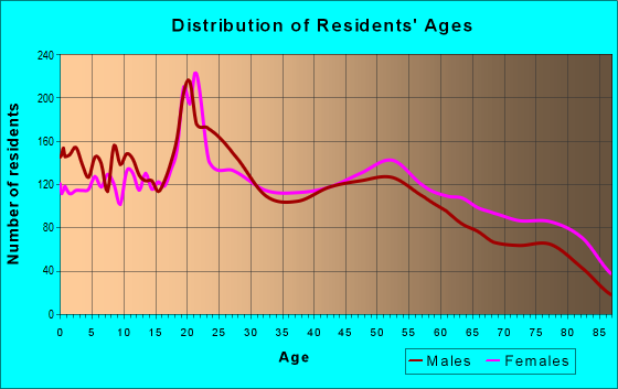 Age and Sex of Residents in zip code 73008