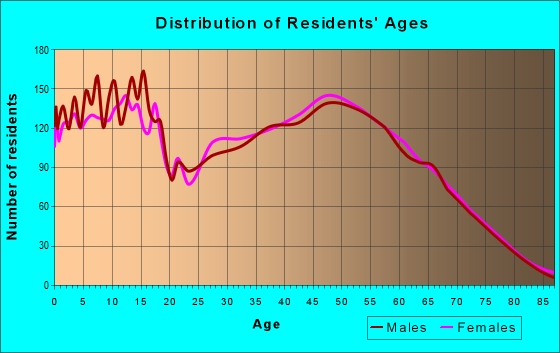 Age and Sex of Residents in zip code 73010