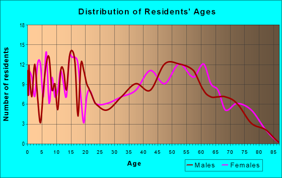 Age and Sex of Residents in zip code 73014