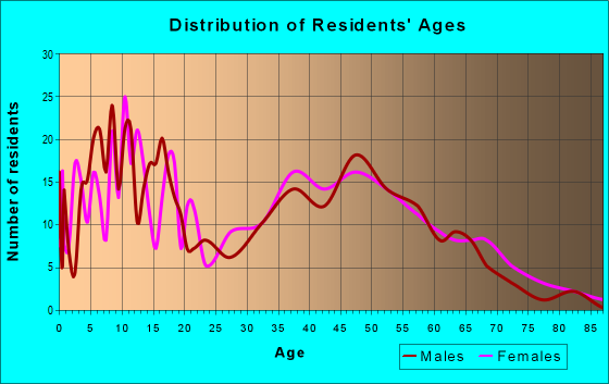 Age and Sex of Residents in zip code 73016