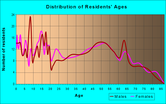Age and Sex of Residents in zip code 73017