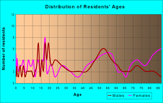 Age and Sex of Residents in zip code 73024