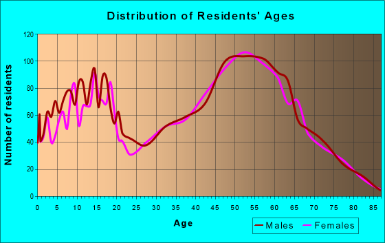 Age and Sex of Residents in zip code 73026